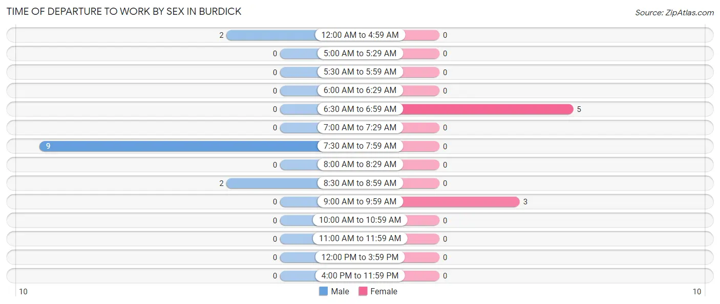 Time of Departure to Work by Sex in Burdick