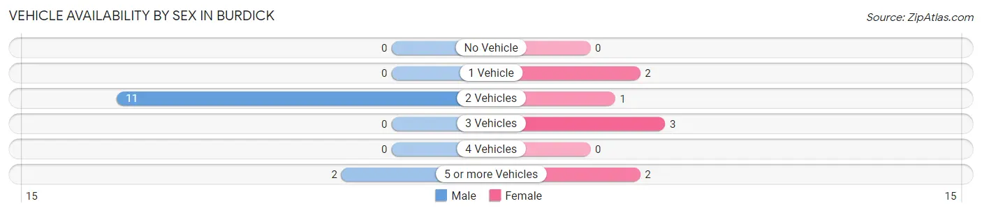 Vehicle Availability by Sex in Burdick