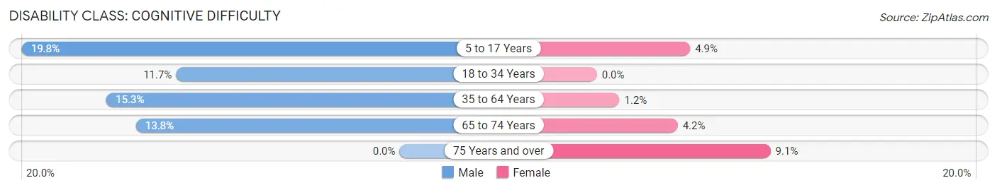 Disability in Burlingame: <span>Cognitive Difficulty</span>