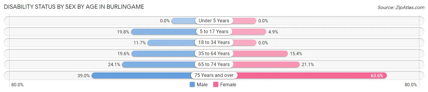 Disability Status by Sex by Age in Burlingame