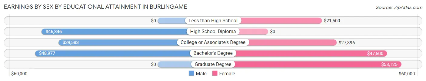Earnings by Sex by Educational Attainment in Burlingame