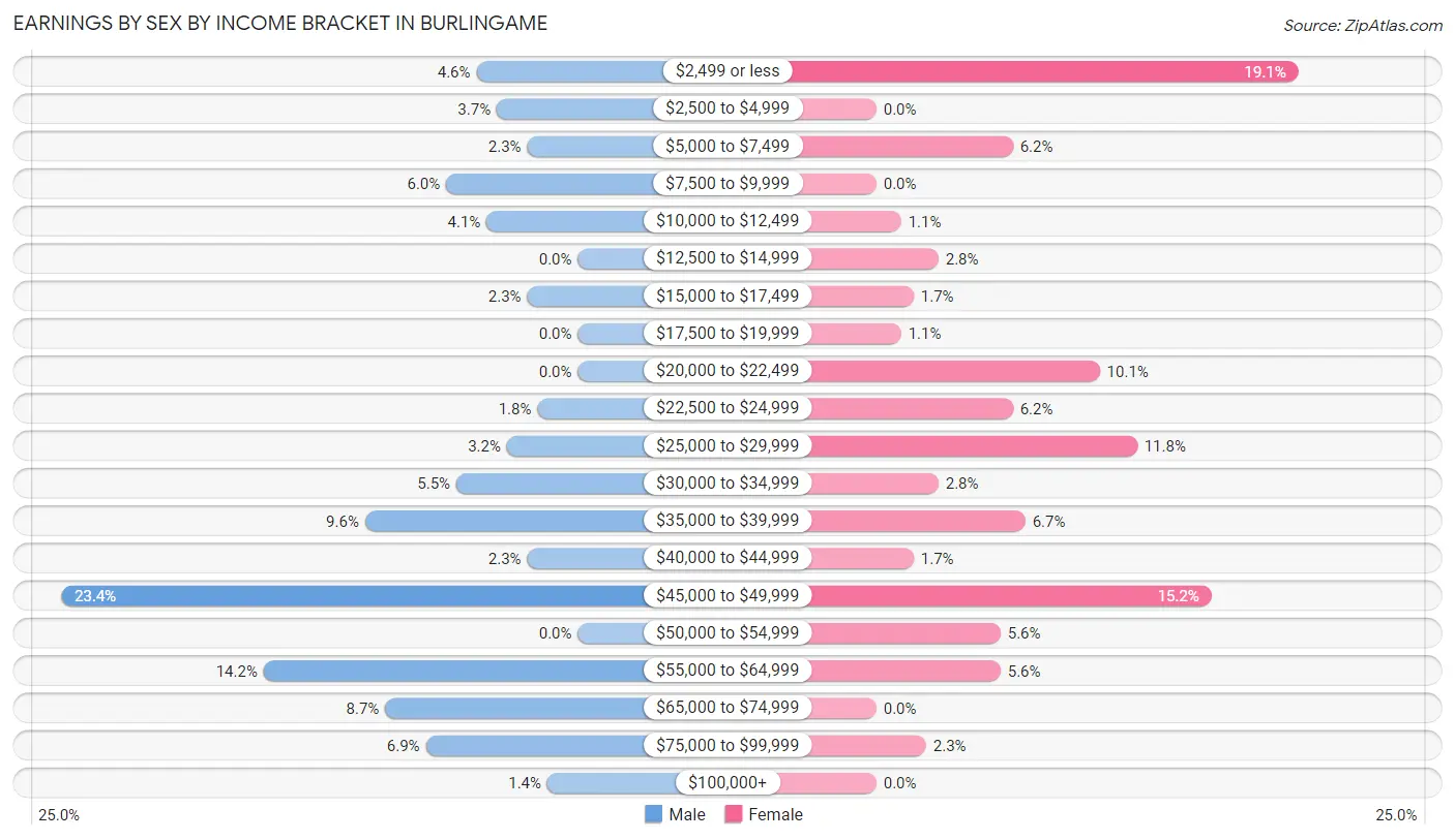 Earnings by Sex by Income Bracket in Burlingame