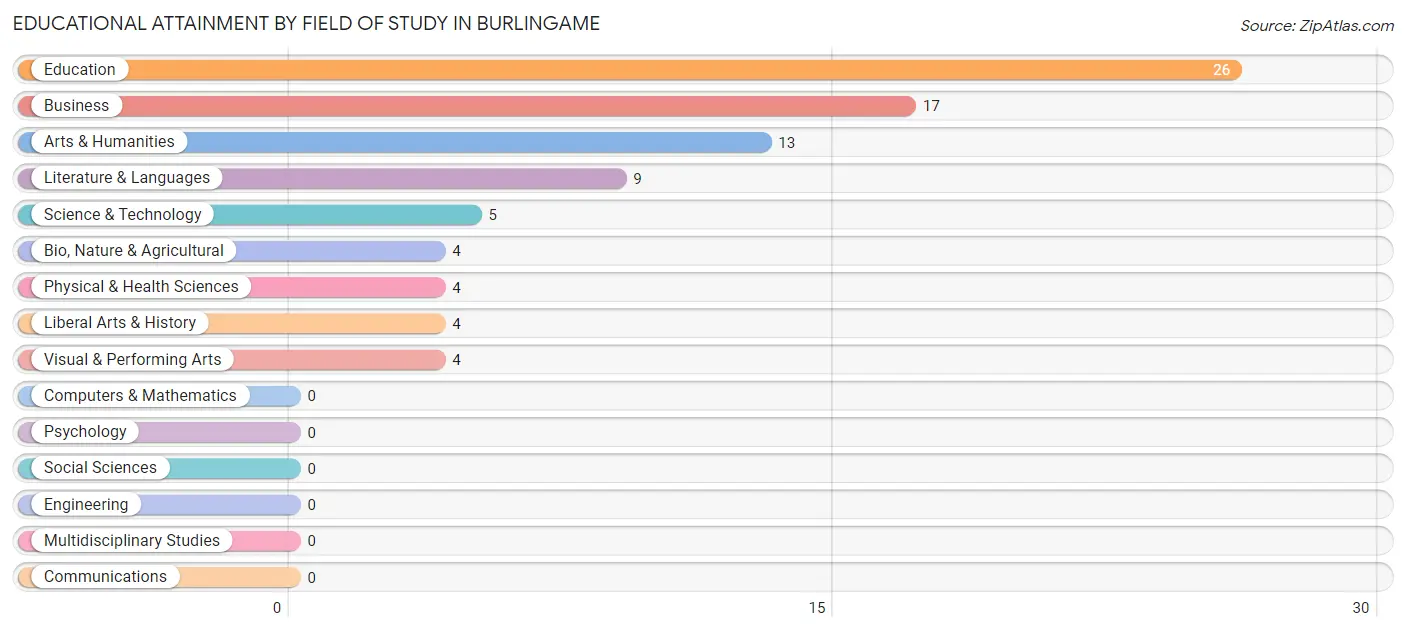 Educational Attainment by Field of Study in Burlingame