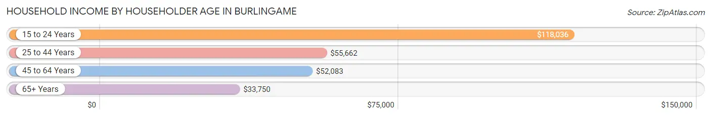 Household Income by Householder Age in Burlingame