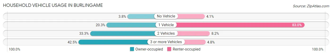 Household Vehicle Usage in Burlingame