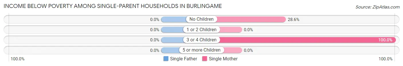 Income Below Poverty Among Single-Parent Households in Burlingame