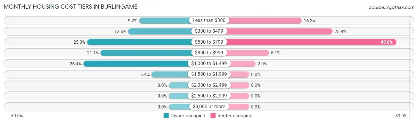 Monthly Housing Cost Tiers in Burlingame