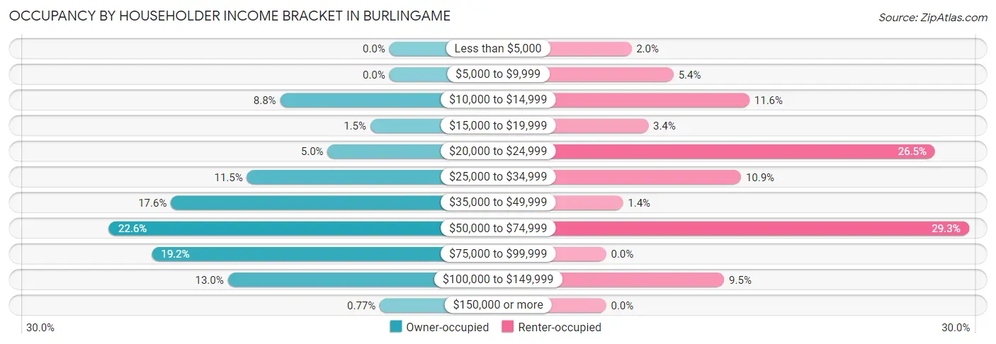 Occupancy by Householder Income Bracket in Burlingame