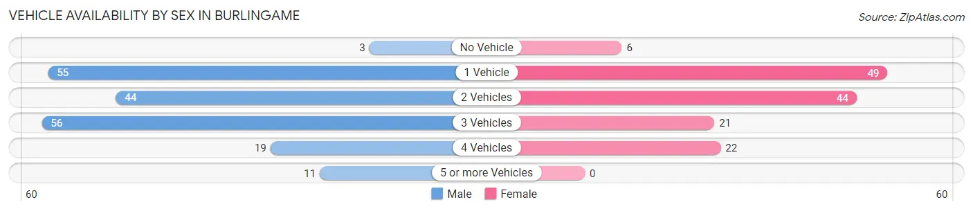 Vehicle Availability by Sex in Burlingame