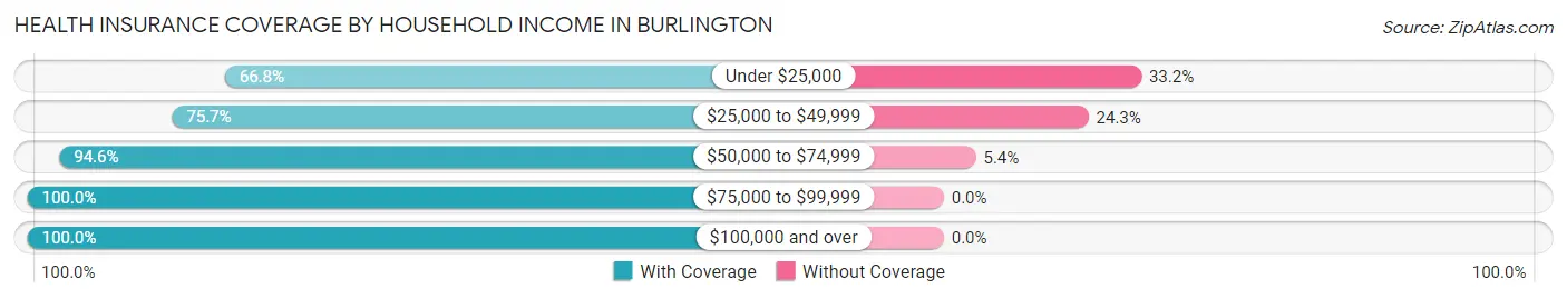 Health Insurance Coverage by Household Income in Burlington