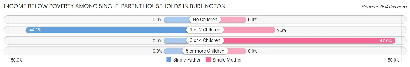 Income Below Poverty Among Single-Parent Households in Burlington