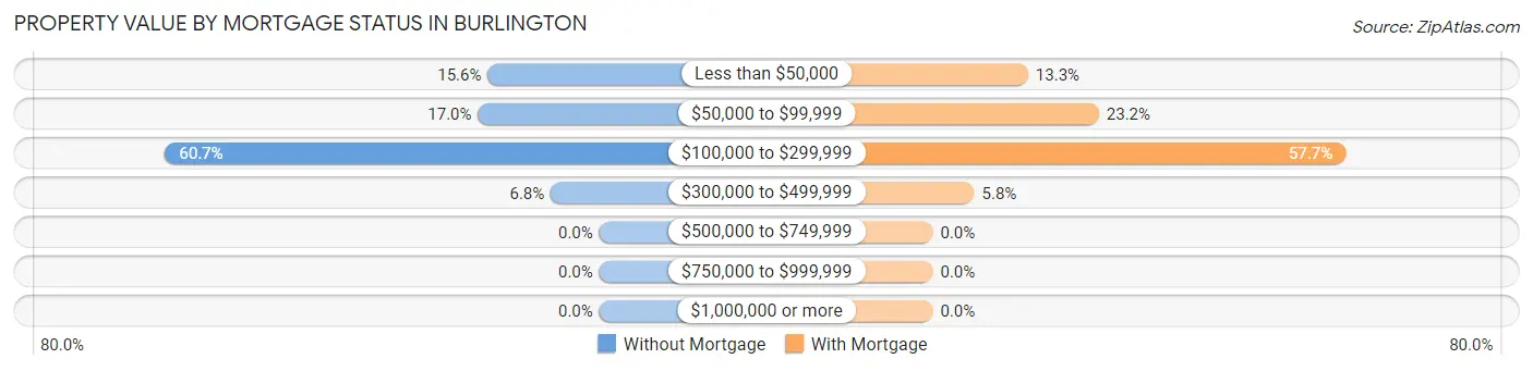 Property Value by Mortgage Status in Burlington