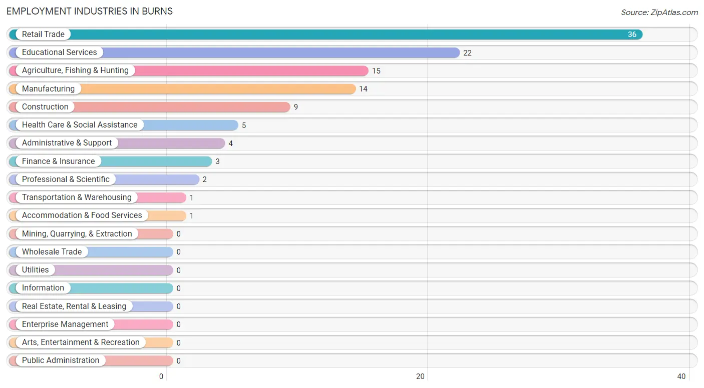 Employment Industries in Burns