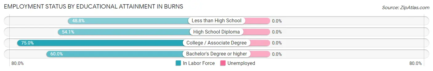 Employment Status by Educational Attainment in Burns