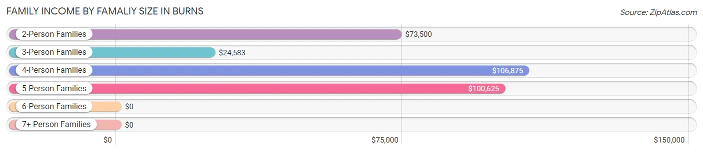 Family Income by Famaliy Size in Burns