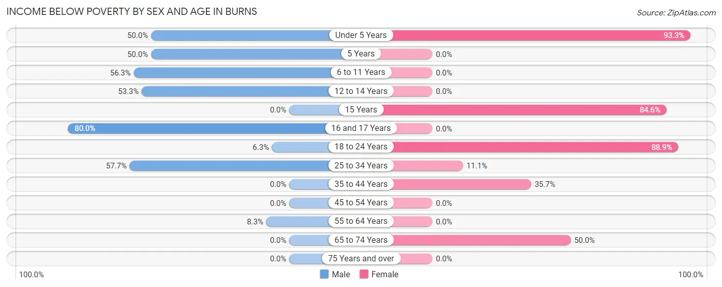 Income Below Poverty by Sex and Age in Burns