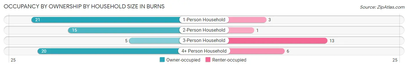 Occupancy by Ownership by Household Size in Burns