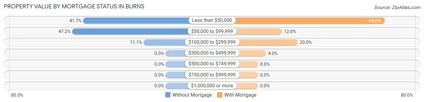 Property Value by Mortgage Status in Burns