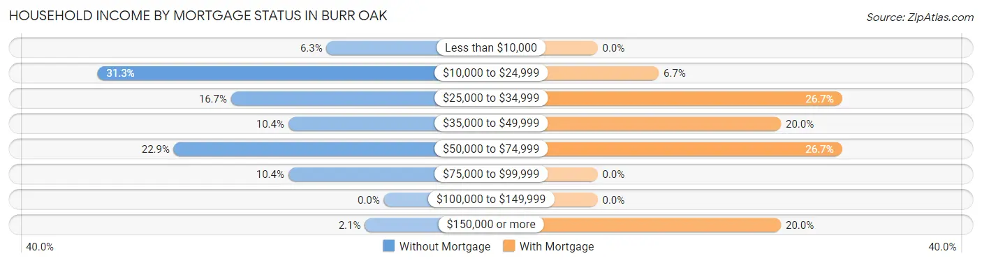 Household Income by Mortgage Status in Burr Oak