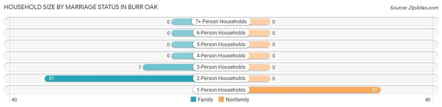 Household Size by Marriage Status in Burr Oak