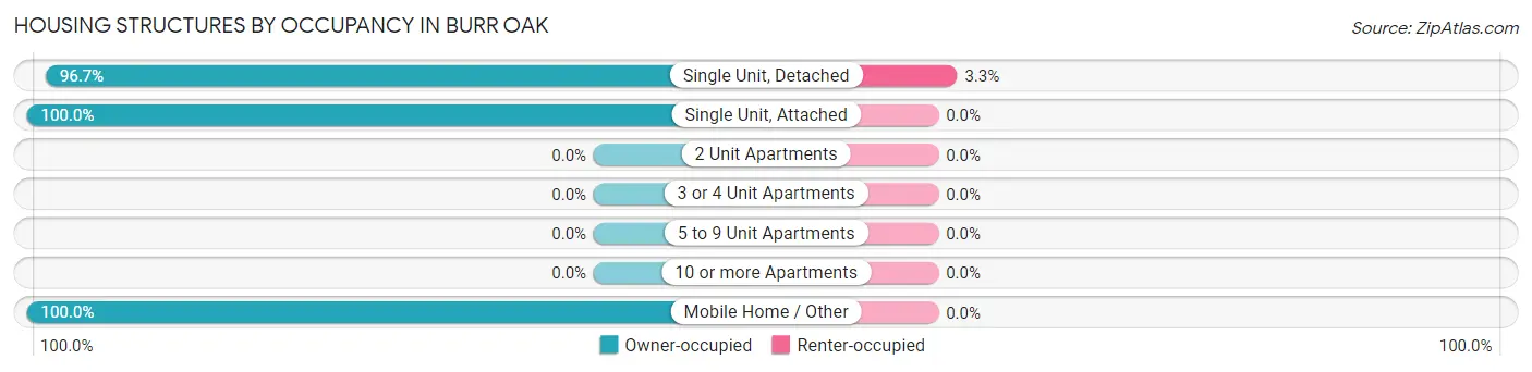 Housing Structures by Occupancy in Burr Oak