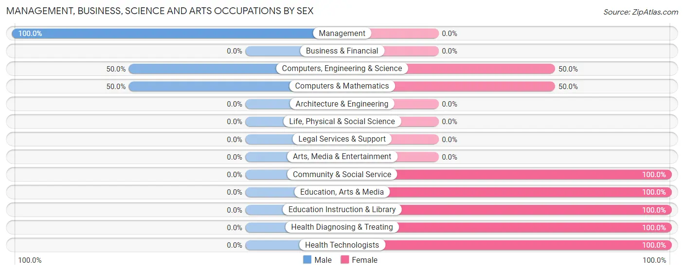 Management, Business, Science and Arts Occupations by Sex in Burr Oak