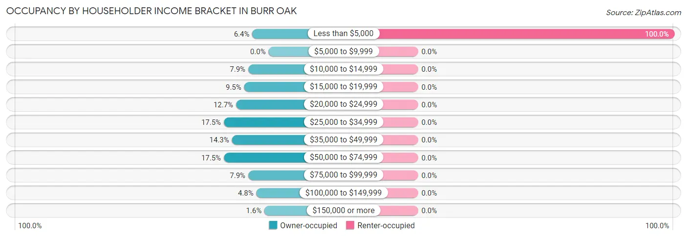 Occupancy by Householder Income Bracket in Burr Oak