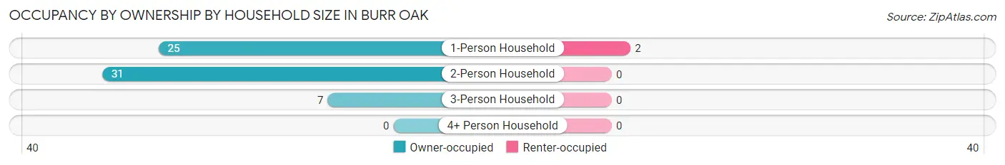 Occupancy by Ownership by Household Size in Burr Oak