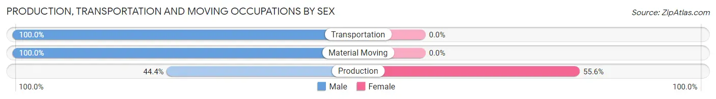 Production, Transportation and Moving Occupations by Sex in Burr Oak