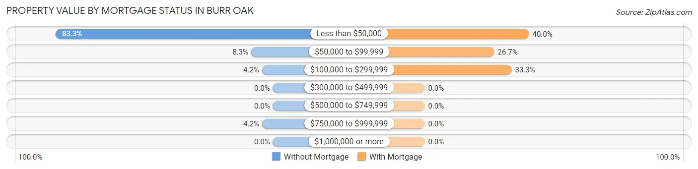 Property Value by Mortgage Status in Burr Oak