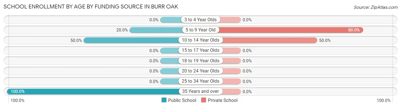 School Enrollment by Age by Funding Source in Burr Oak