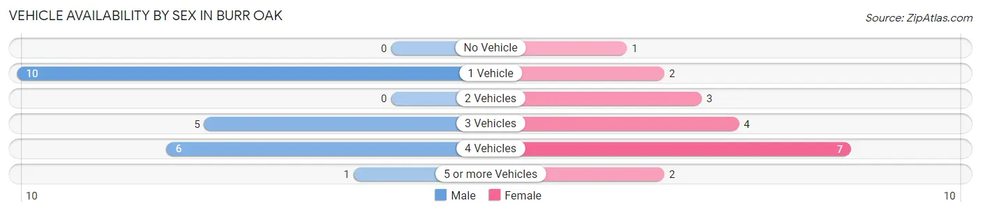 Vehicle Availability by Sex in Burr Oak