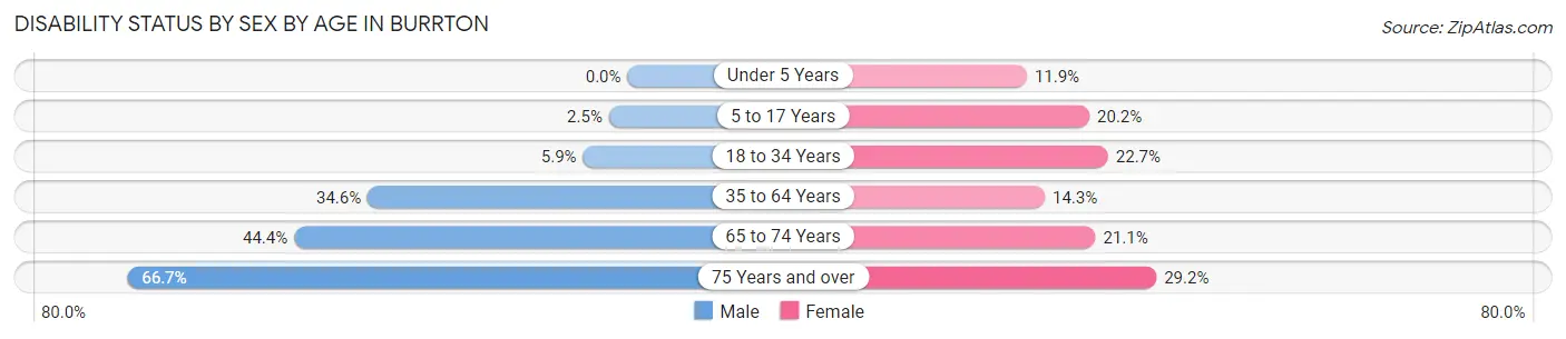 Disability Status by Sex by Age in Burrton