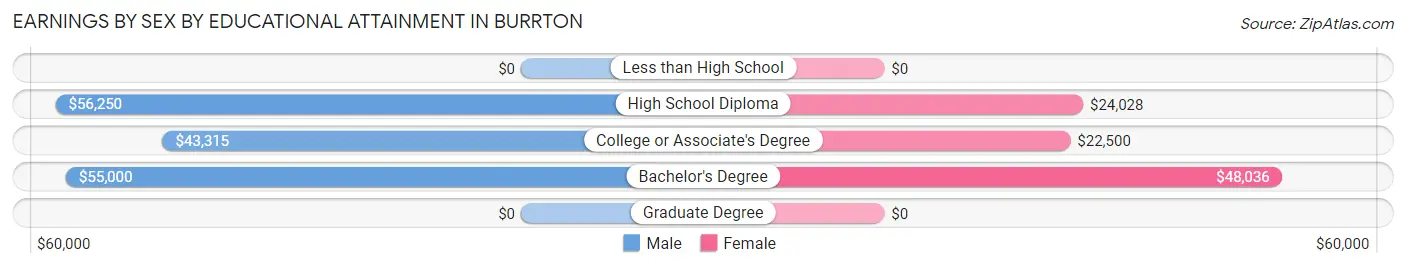 Earnings by Sex by Educational Attainment in Burrton
