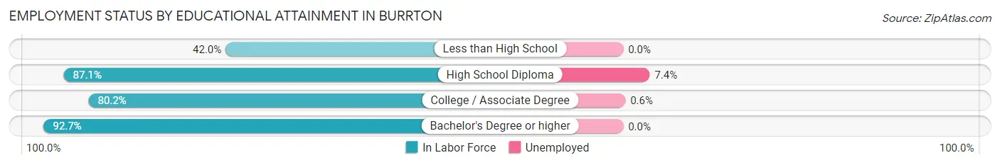 Employment Status by Educational Attainment in Burrton