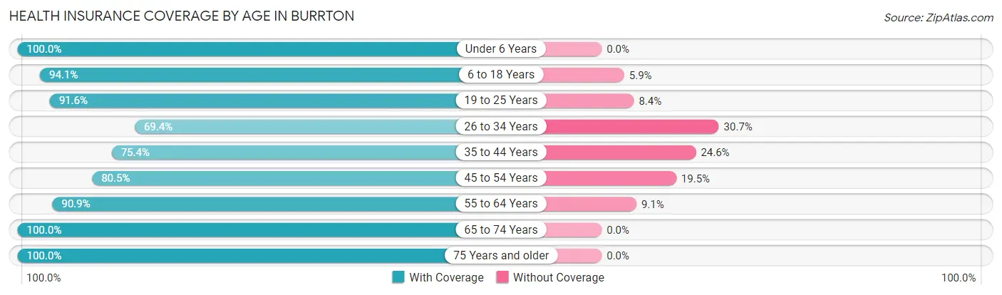Health Insurance Coverage by Age in Burrton