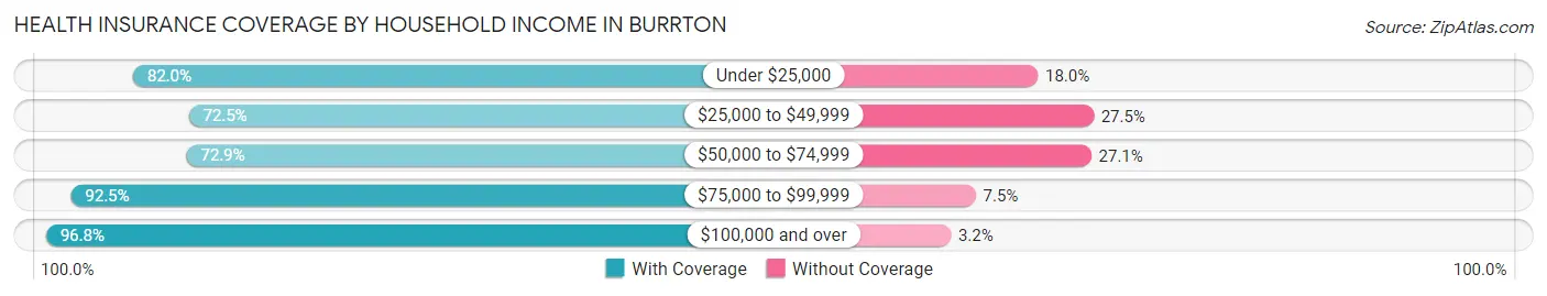 Health Insurance Coverage by Household Income in Burrton