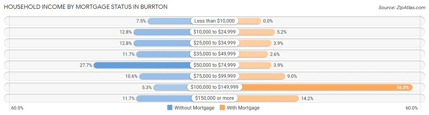 Household Income by Mortgage Status in Burrton