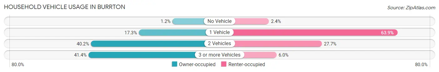 Household Vehicle Usage in Burrton