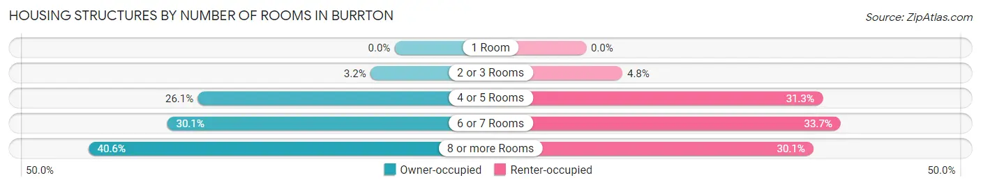 Housing Structures by Number of Rooms in Burrton