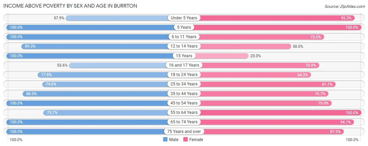 Income Above Poverty by Sex and Age in Burrton