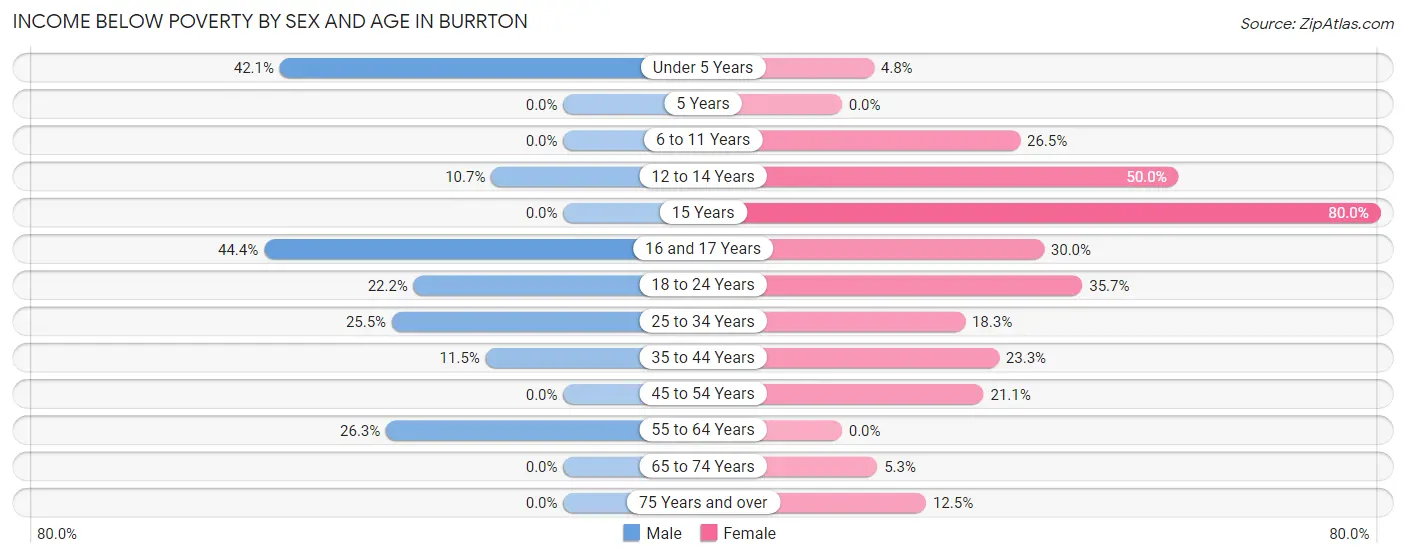 Income Below Poverty by Sex and Age in Burrton