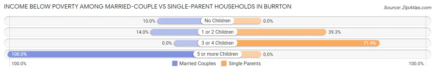 Income Below Poverty Among Married-Couple vs Single-Parent Households in Burrton