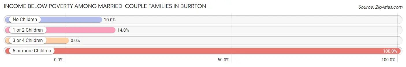 Income Below Poverty Among Married-Couple Families in Burrton