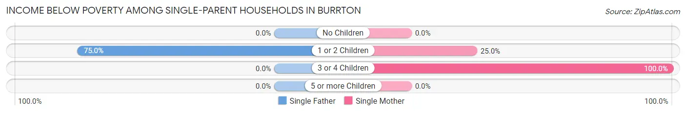 Income Below Poverty Among Single-Parent Households in Burrton
