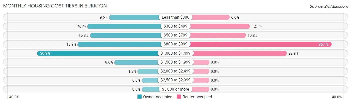 Monthly Housing Cost Tiers in Burrton