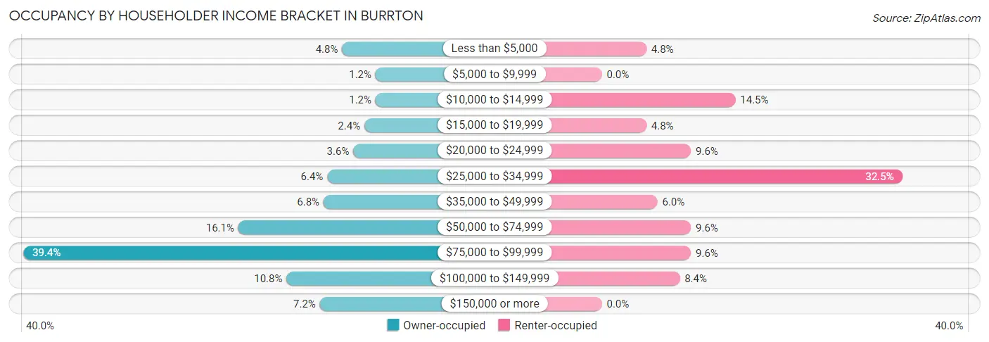 Occupancy by Householder Income Bracket in Burrton