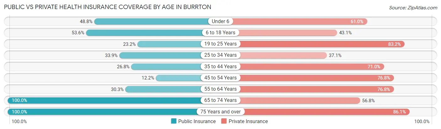 Public vs Private Health Insurance Coverage by Age in Burrton