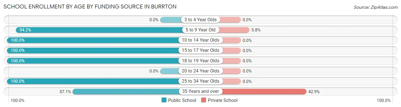 School Enrollment by Age by Funding Source in Burrton
