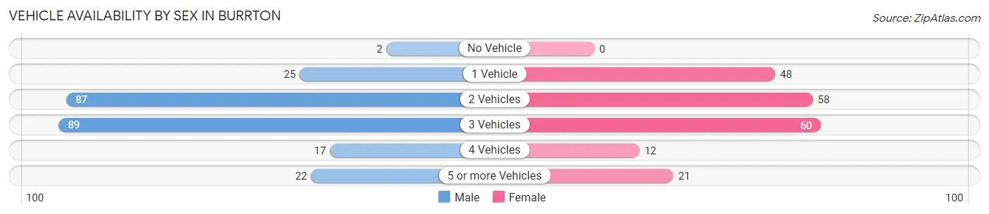 Vehicle Availability by Sex in Burrton